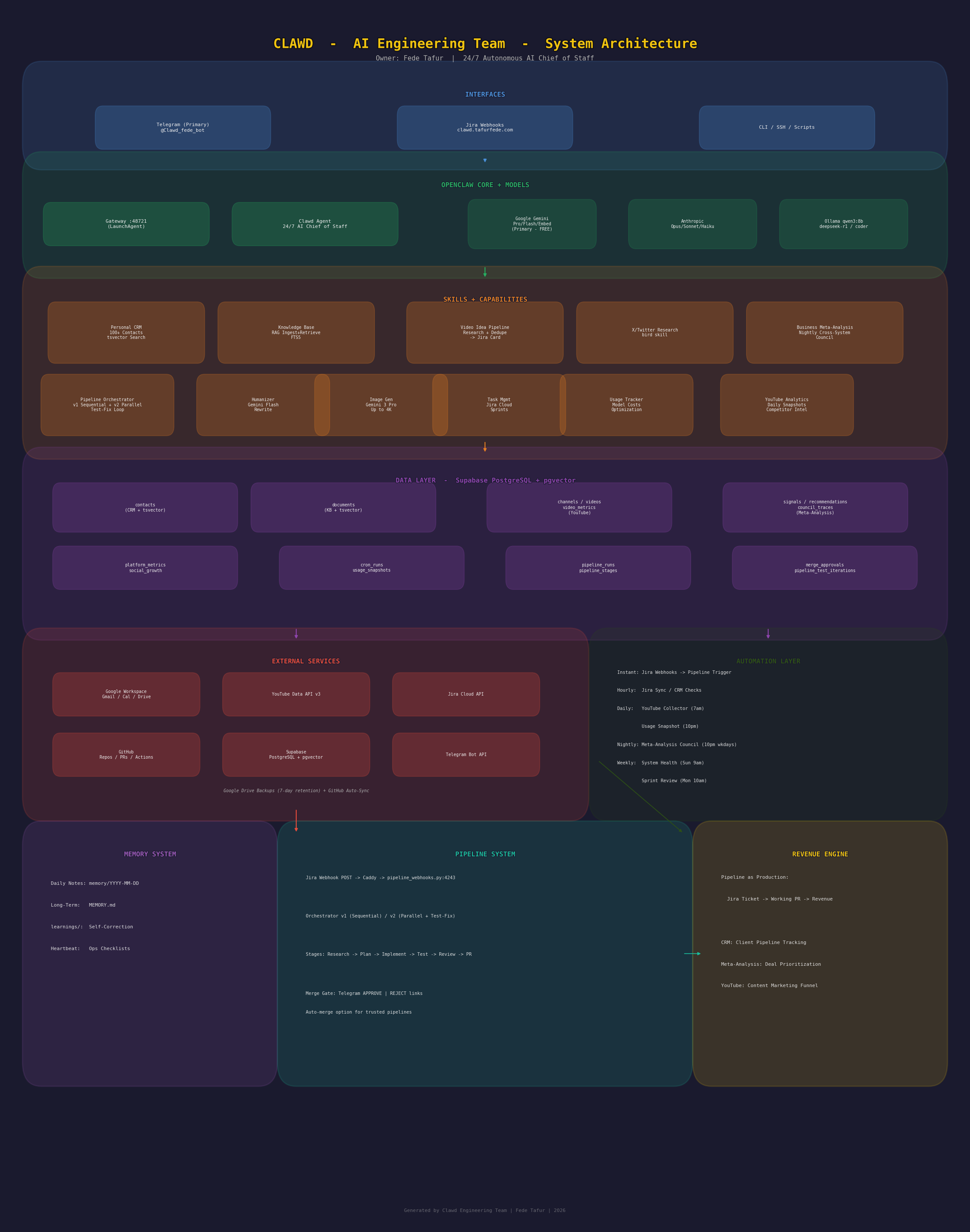 System architecture overview