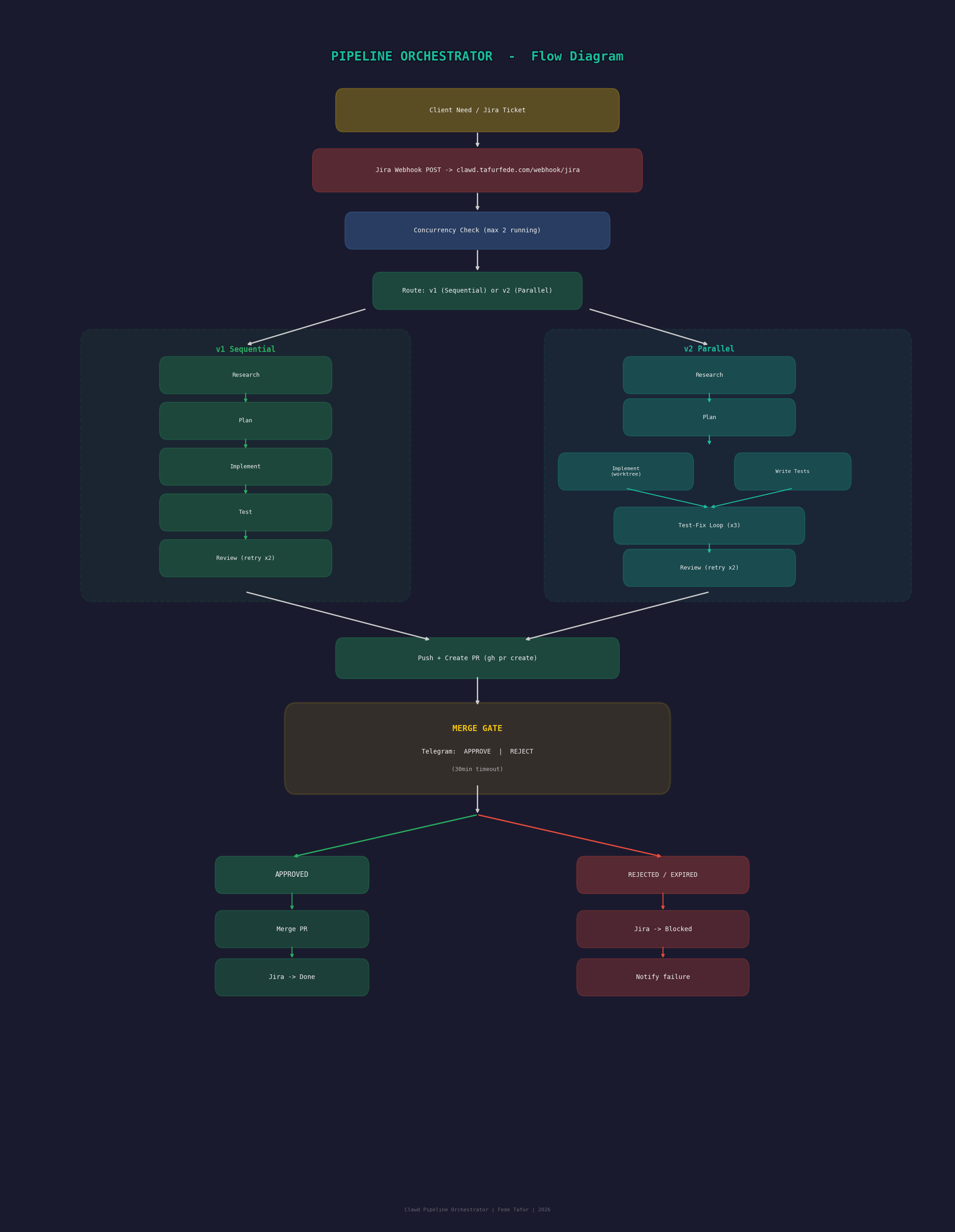 Pipeline orchestrator flow