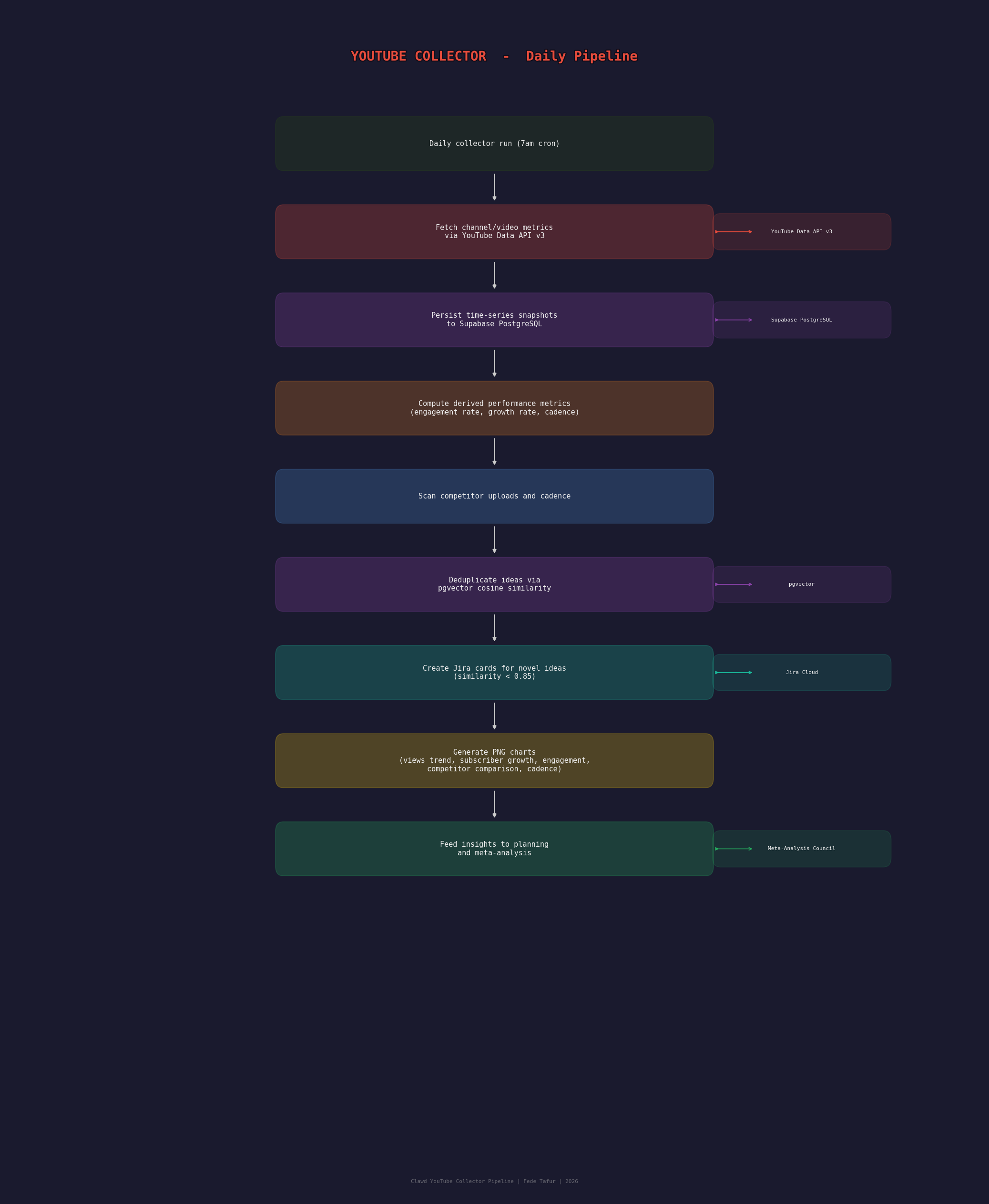 YouTube data pipeline